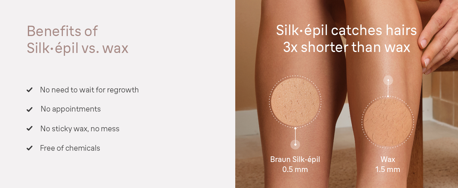 Text and image about how Silk-épil 9 Flex Skin Spa catches hairs 3x shorter than wax.