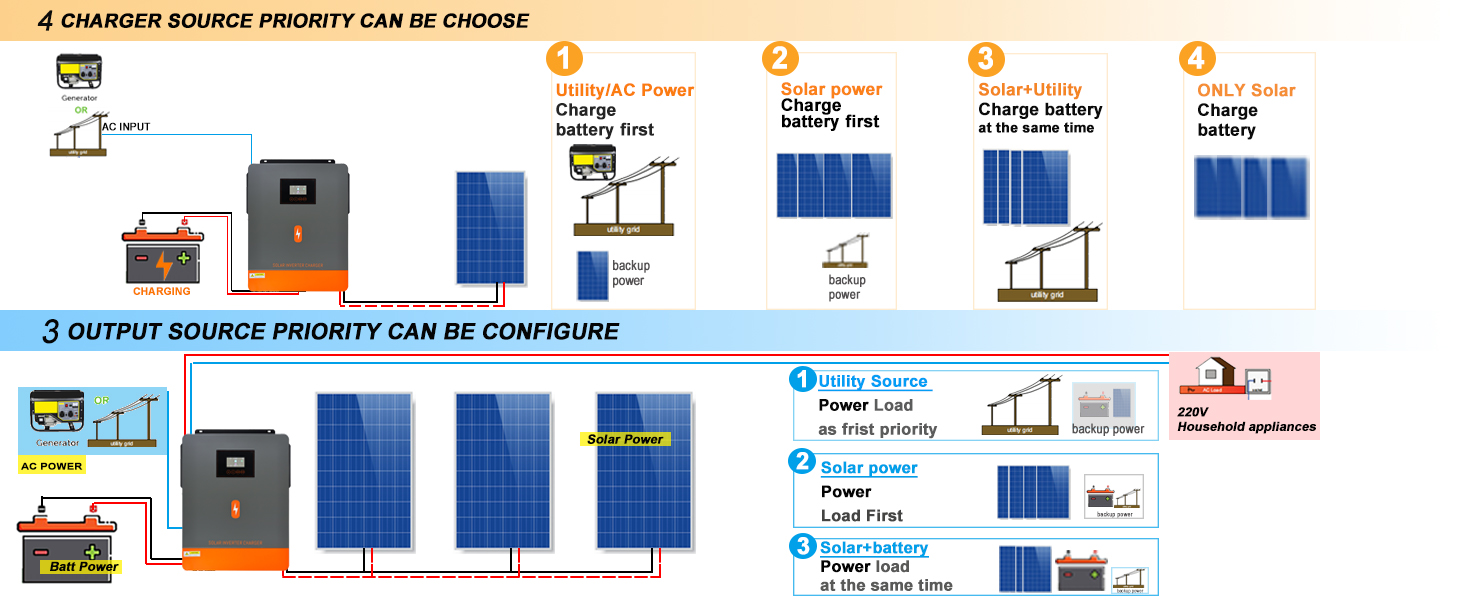 6200W 48V 220V/230V SOLAR INVERTER