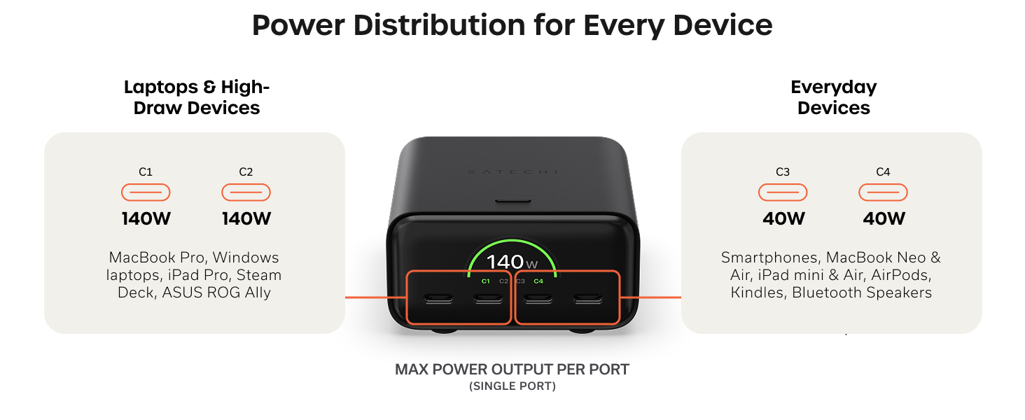 ChargeView 140W Desktop Charger, GaN Charging Station with Live Power Display, 4 USB-C Ports