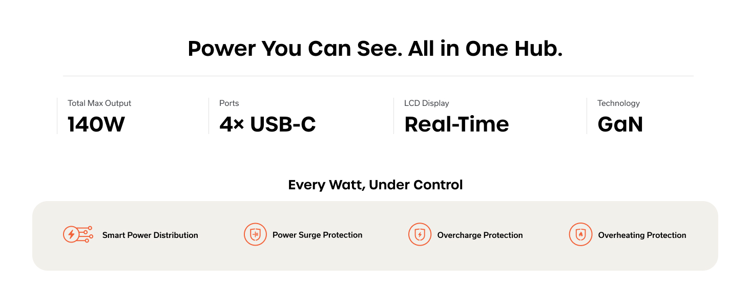 ChargeView 140W Desktop Charger, GaN Charging Station with Live Power Display, 4 USB-C Ports