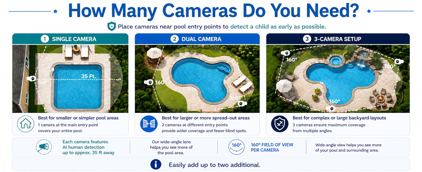 how many cameras do you need