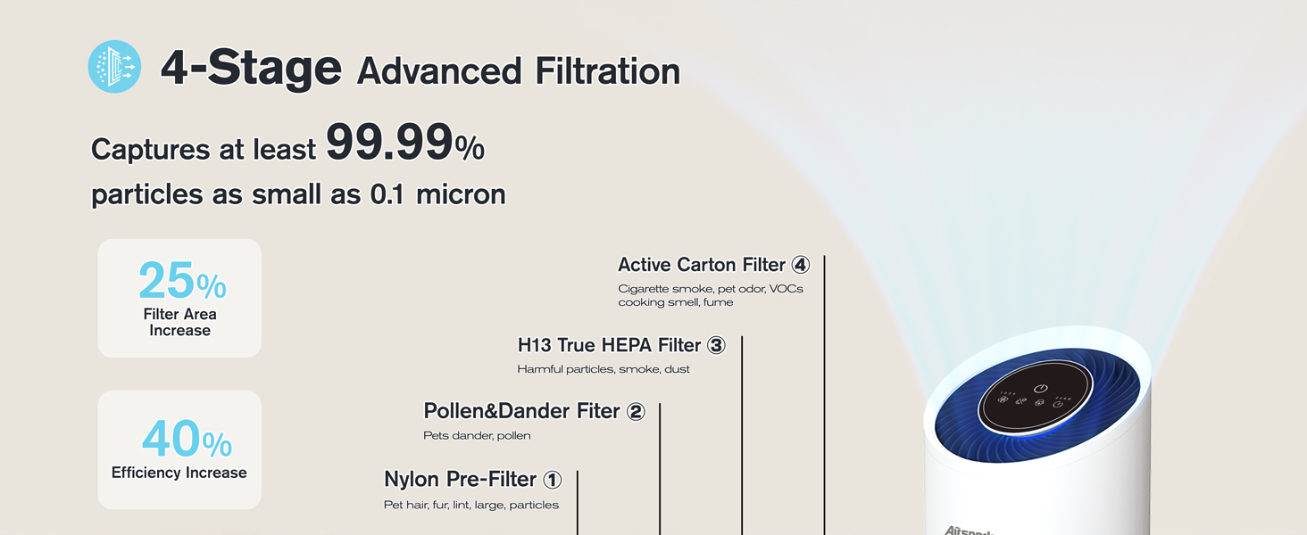 AS200 Air Purifier 2400ft PC A1