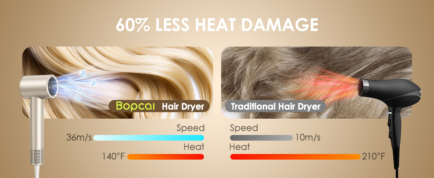 Bopcal high-speed hair dryer uses balanced heat for gentler daily drying.