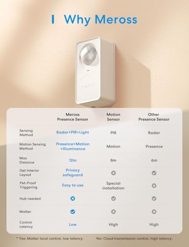 1.5m Corded Motion Sensor | 3-in-1 PIR & Light & mmWave Radar