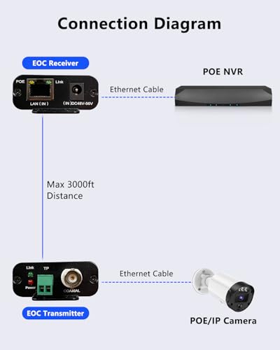3000ft Analog IP Upgrade