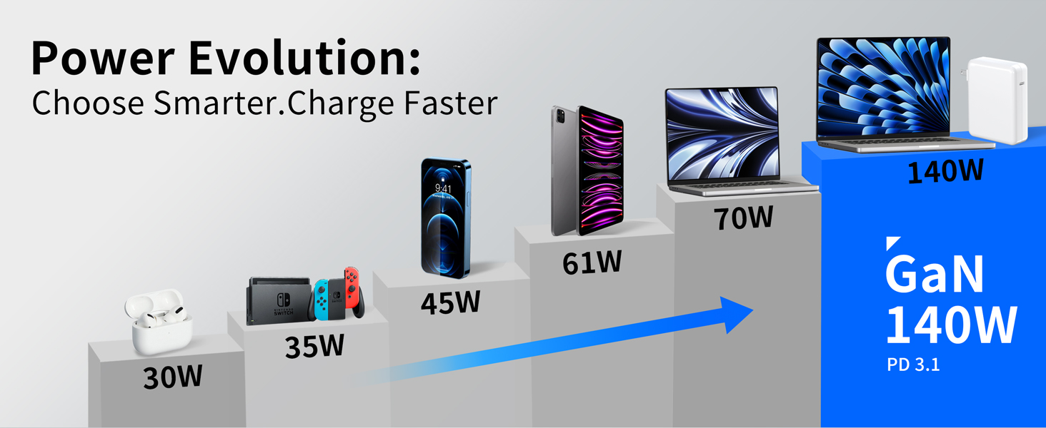 140W USB C Power Adapter