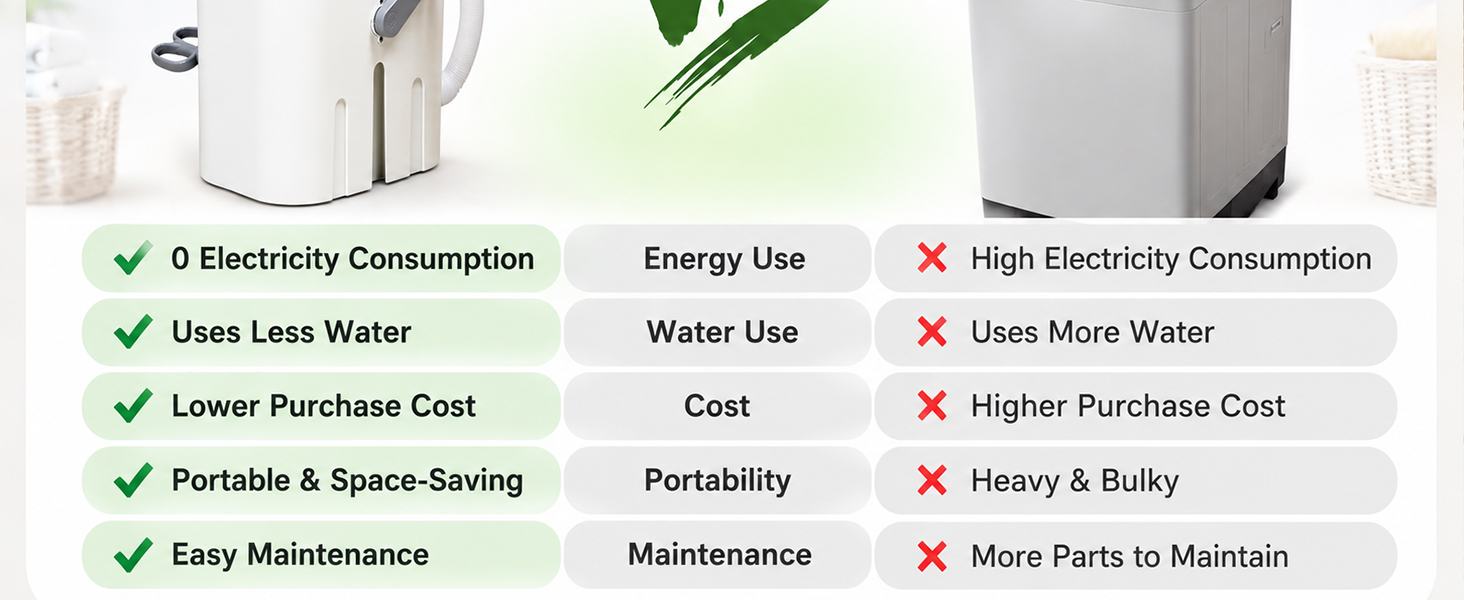 This portable **manual crank washing machine** saves water for undergarments & socks.