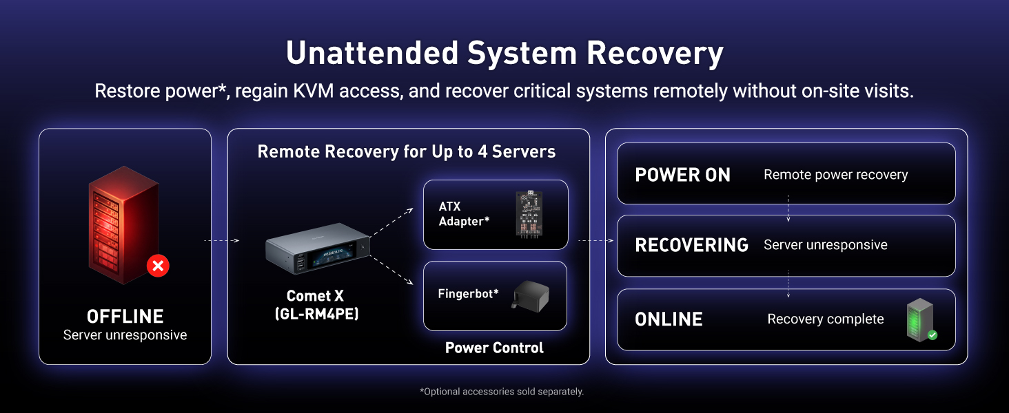 Restore power*, regain KVM access, and recover critical systerms remotely without on-site visits.